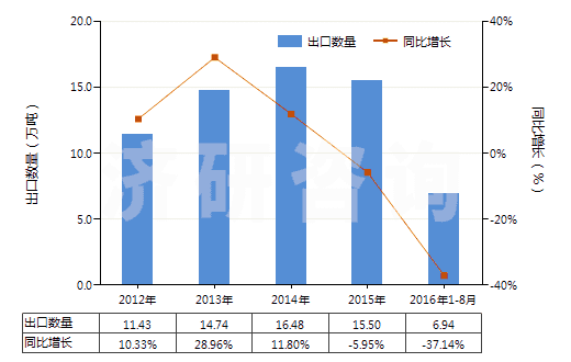 2012-2016年8月中國無水氟化鋁(HS28261210)出口量及增速統(tǒng)計(jì)